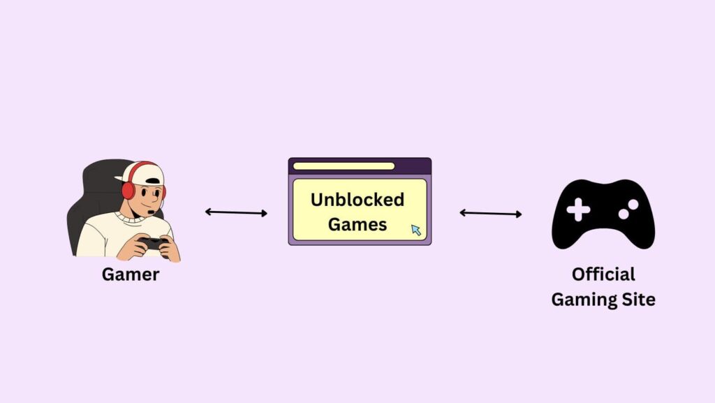 how advanced method works for unblocked games